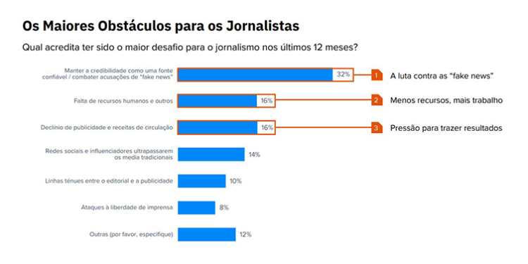 Estudo revela os maiores desafios dos jornalistas 